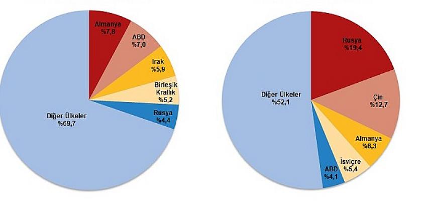agustos-ayinda-genel-ticaret-sistemine-gore-ihracat-yuzde-131-ithalat-yuzde-404-artti.jpg